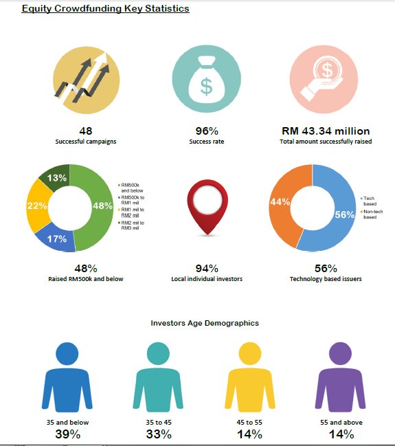 SecComMalaysia's tweet photo. [INFOGRAPHICS] Since being introduced, 13 #ECF and #P2P SC-registered platforms have collectively raised over RM200 million for nearly 500 MSMEs. Here's a look at the latest numbers.  #SCxSC #SCxSC2018 #Fintech https://t.co/TJ1rAhvVll