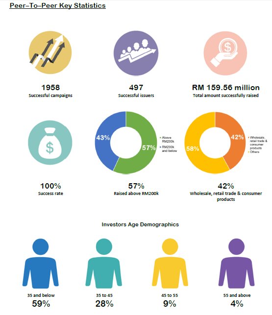 SecComMalaysia's tweet photo. [INFOGRAPHICS] Since being introduced, 13 #ECF and #P2P SC-registered platforms have collectively raised over RM200 million for nearly 500 MSMEs. Here's a look at the latest numbers.  #SCxSC #SCxSC2018 #Fintech https://t.co/TJ1rAhvVll