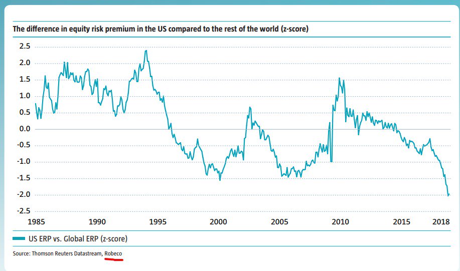 Equity Risk Premium Chart