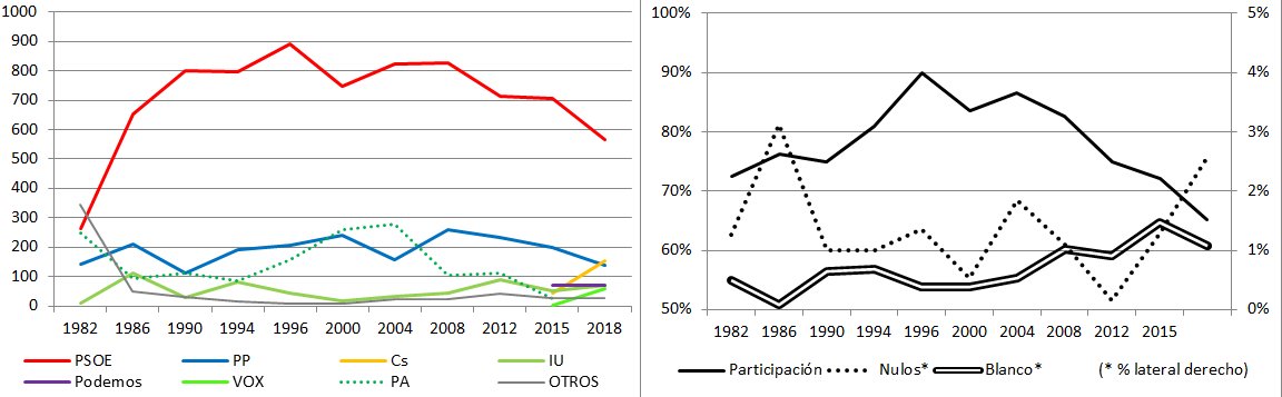 Datos a destacar en #EleccionesAndaluzas de los municipios: #AguilarDeLaFrontera, #AlmodóvarDelRío, #Añora, #Benamejí, #LosBlázquez, #Cardeña, #Conquista, #CórdobaESP, #DosTorres, #Espejo, #FuenteTojar, #LaGranjuela, #Hornachuelos, #Lucena

monturque.info/analisis-estad…