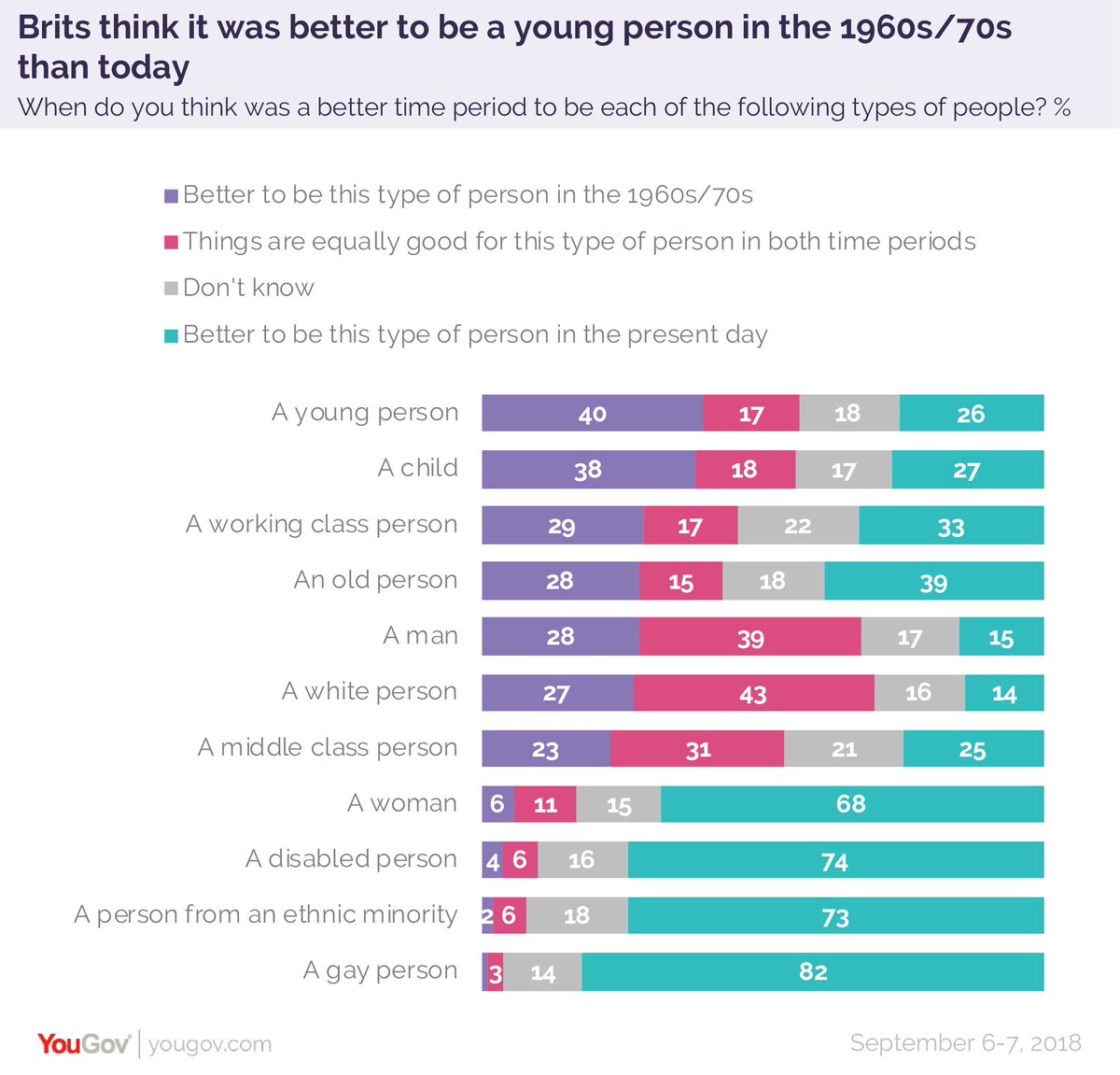 Eight Surprising Reasons Young People >> Yougov On Twitter It Is Not Surprising To See Baby Boomers Eight Surprising Reasons Young People >> Yougov On Twitter It Is Not Surprising To See Baby Boomers