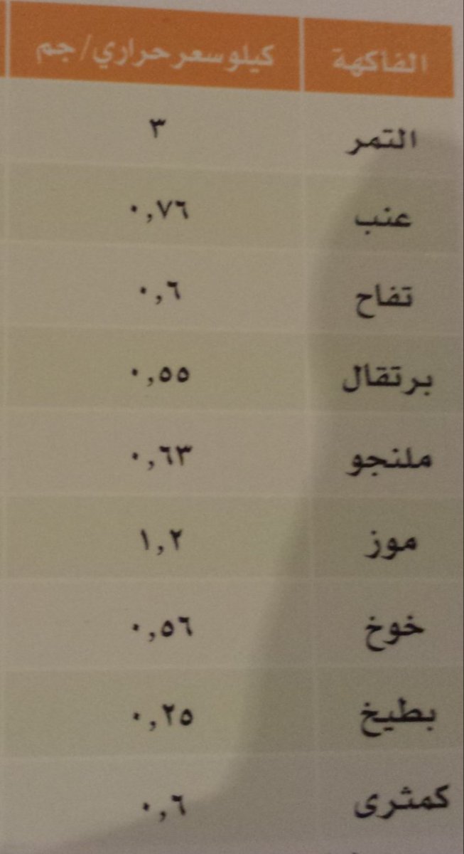 الدكتور خالد النمر On Twitter كمية السعرات الحرارية في ١ جرام من التمر تعادل ٦ أضعاف السعرات الحرارية في وزن مماثل من البرتقال