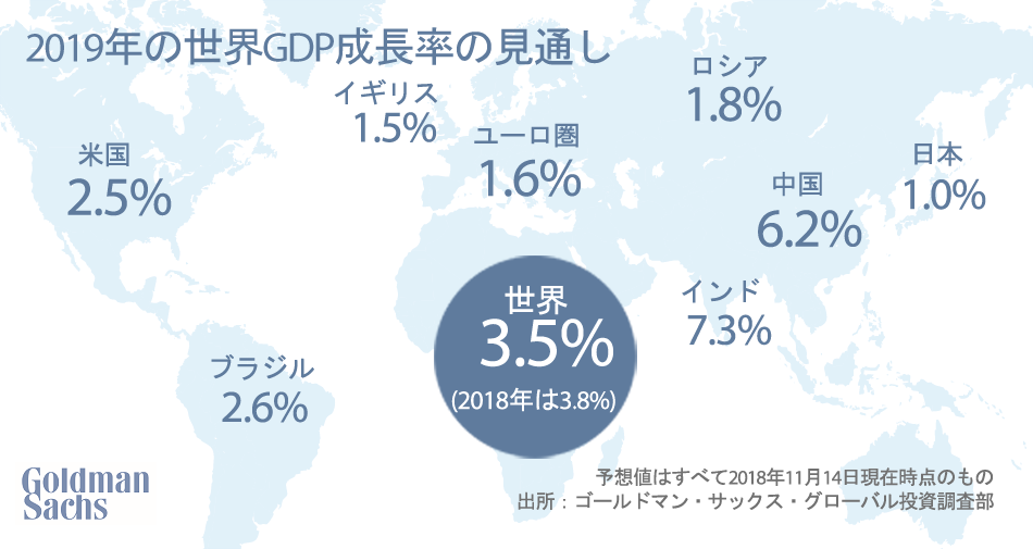 Twitter पर Goldman Sachs 来年の世界経済の見通しは ゴールドマン サックス投資調査部は各国のgdp成長率の予想とレポートをを公表しています T Co Qgezvwe4co T Co Daecm53mvw Twitter