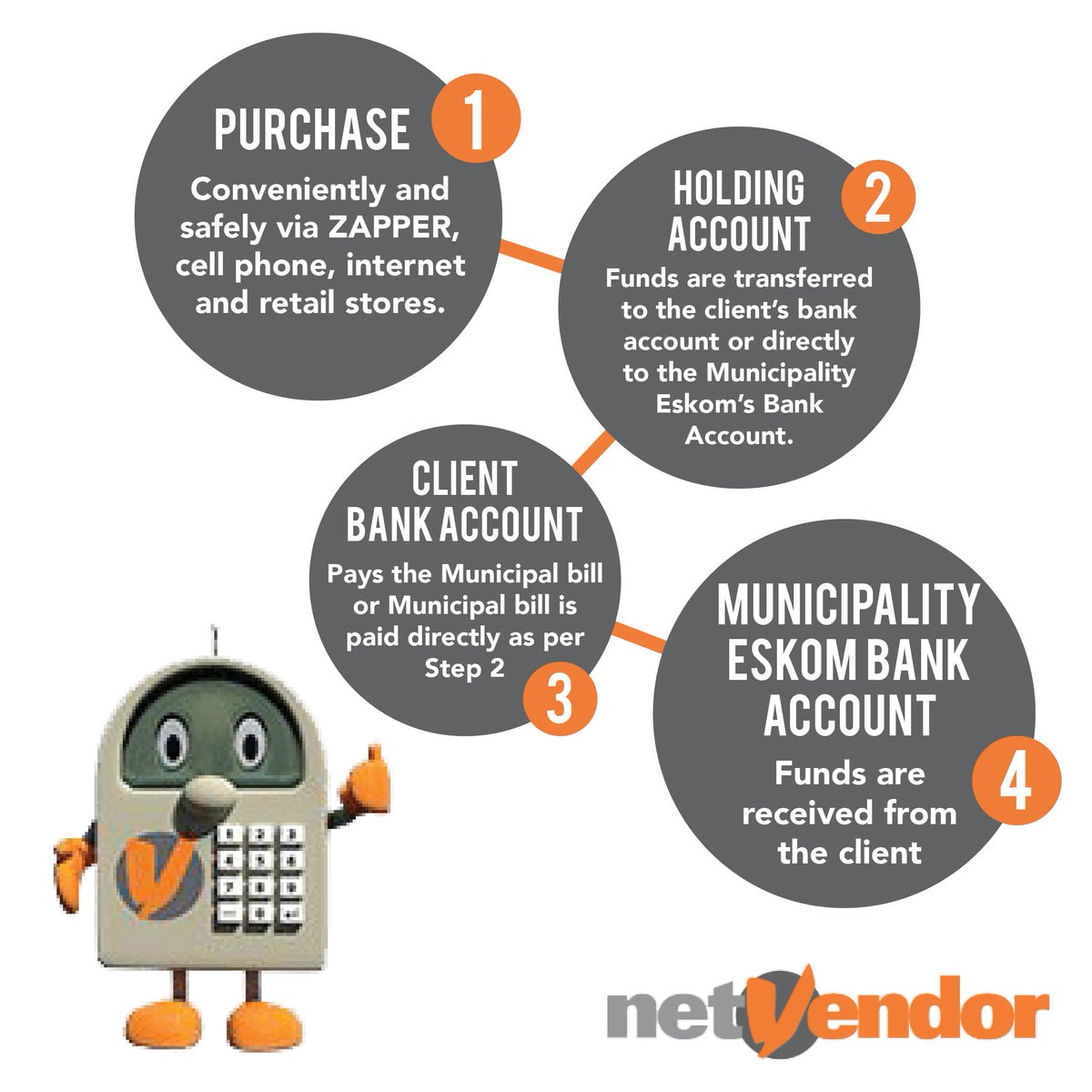 Unsure of how to purchase your pre-paid tokens with netVendor? Take a look at our Vending process below!

#SaveWithnetVendor