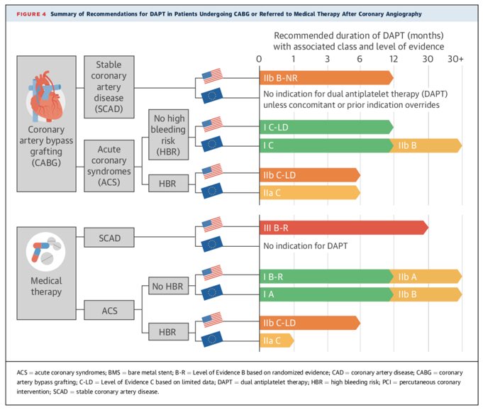 Alfonso Valle (@vallealfonso) on Twitter photo <a href="/Cardiology/">ACC Advocacy</a> / AHA vs <a href="/escardio/">European Society of Cardiology</a> guidelines on dual theraphy➡️ Summary of recomendation for DAPT in patients with CABG le medical theraphy after angiography vía <a href="/JACCJournals/">JACC Journals</a> <a href="/secardiologia/">Soc Esp Cardiología</a> <a href="/Cardiology/">ACC Advocacy</a> / AHA vs <a href="/escardio/">European Society of Cardiology</a> guidelines on dual theraphy➡️ Summary of recomendation for DAPT in patients with CABG le medical theraphy after angiography vía <a href="/JACCJournals/">JACC Journals</a> <a href="/secardiologia/">Soc Esp Cardiología</a>