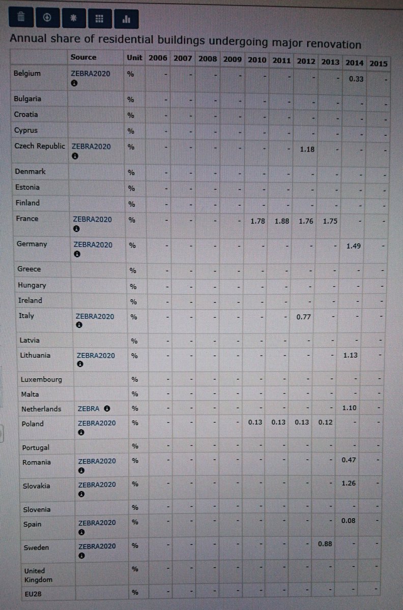 Annual share of residential #buildings undergoing major #renovation, from the @Energy4Europe BuildingStockObservatory. Can this be true?@BPIE_eu #ClimateAction #EnergyEfficiency @IVLSvenskaMiljo