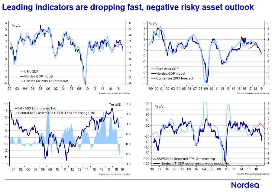 O Xrhsths Mikael Sarwe Sto Twitter Read The New Nordea View Sell On Strength T Co Y5khjbkt06 We Stick To A Medium Term Negative Risky Asset View Profit Expect Are 2 Hi Given Neg Central