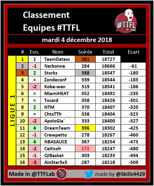 TTFLab's tweet photo. Classement des équipes #TTFL

🏆 #TTFLigue1

➡️ Deck # 08 / Pick # 48

#NBA https://t.co/u1xtMMwxy4