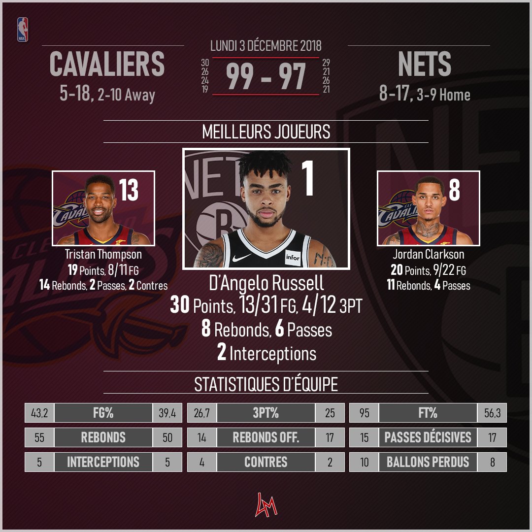 🏀#NBA #CLEvsBKN
#BeTheFight 99 | 97 #WeGoHard
Alec Burks donne la victoire aux Cavaliers d'un dunk à 3.2s de la fin. Jordan Clarkson inscrit un double-double avec 20 points et 11 rebonds.