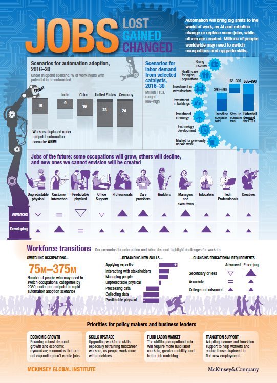 alvinfoo's tweet image. The #futureofwork. What jobs will be lost, changed and gained? #talent #Recruitment #AI #automation #robotic #digitalTransformation 

@akwyz @JolaBurnett @MeghanMBiro @jeannieymullen @IanKnowlson @HaroldSinnott @guzmand @psb_dc @MikeQuindazzi @gideonro @TamaraMcCleary @Wonolo