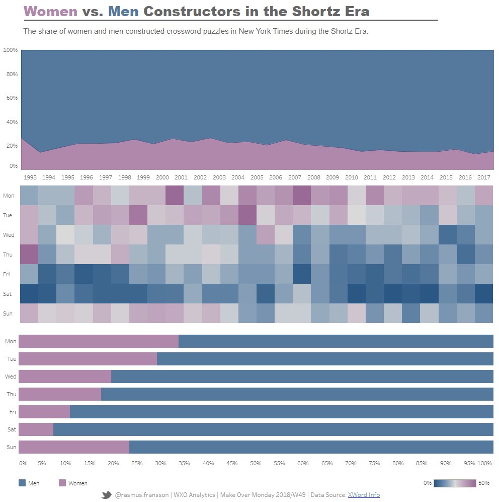 r_windblixt's tweet image. My contribution to this week's #Makeovermonday, looking at the ration of males and females who constructed the @nytimes crosswords. @tableau 

Link to interactive Viz:
public.tableau.com/profile/rasmus…

#Tableau #puzzle #crossword #BI #Equality #DataScience #dataviz #NYTimes