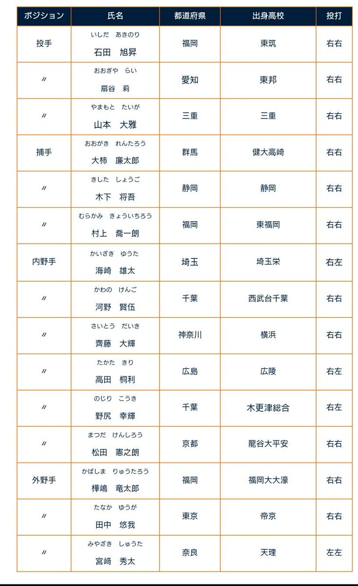 サイモン 19年度法政大学 スポーツに優れた者の特別推薦入学試験 野球部合格者 T Co Ouywtvaofp