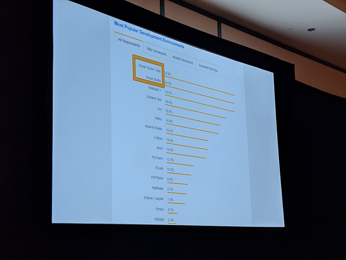 Gorric89's tweet image. #VisualStudio and #VSCode finally beat out #NotepadPlusPlus as the most popular IDE in the world #Live360 @JamesMontemagno