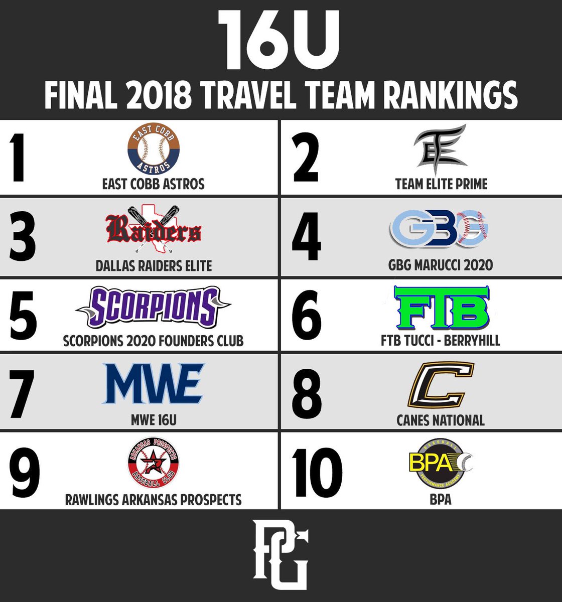 The Final 2018 16u Travel Team Rankings have been released perfectgame.org/Rankings/Team/…