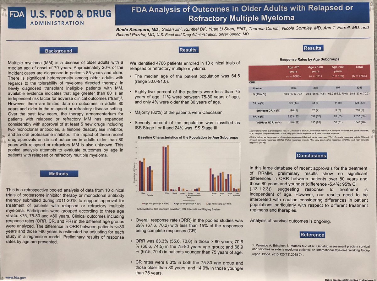 VincentRK's tweet photo. #ASH18 Important study by @US_FDA @FDAOncology of ~5000 patients from 10 regulatory trials in myeloma shows that response to therapy is independent of age. @mtmdphd @SagarLonialMD #ASH18VR @MyelomaTeacher @NorthTxMSG @Mohty_EBMT https://t.co/iLOnO63PbB