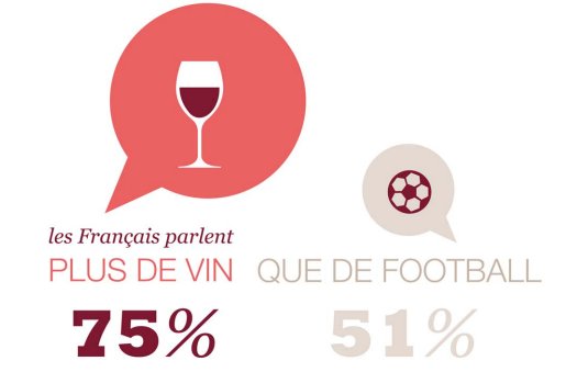 [Le saviez-vous ?] Les Français parlent plus de #vin que de football... et oui !
