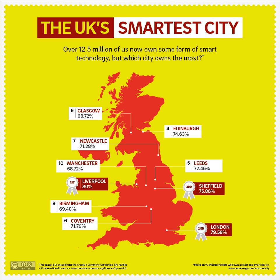 Our homes are better connected than ever before, but just how smart is your city? We've conducted some research to find out which is the UK's smartest city: eonenergy.com/smartestcity 

#smart #smarttechnology #connectedhomes #IOT #smarttech #TuesdayThoughts