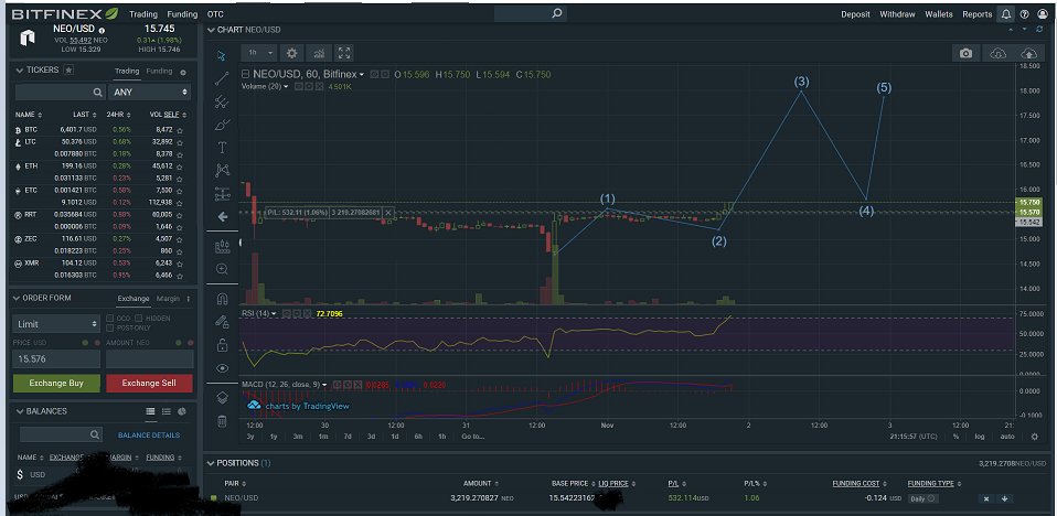 crew_ada's tweet photo. #Blockchain #Crypto +$500 profit already on $#NEO! I might be cashing out early on this one if we surpass $1k in a hurry! #Crypto #VolatilityIsBack #Altseason #Bitcoin #DayTrader https://t.co/YKVi07n1Gw