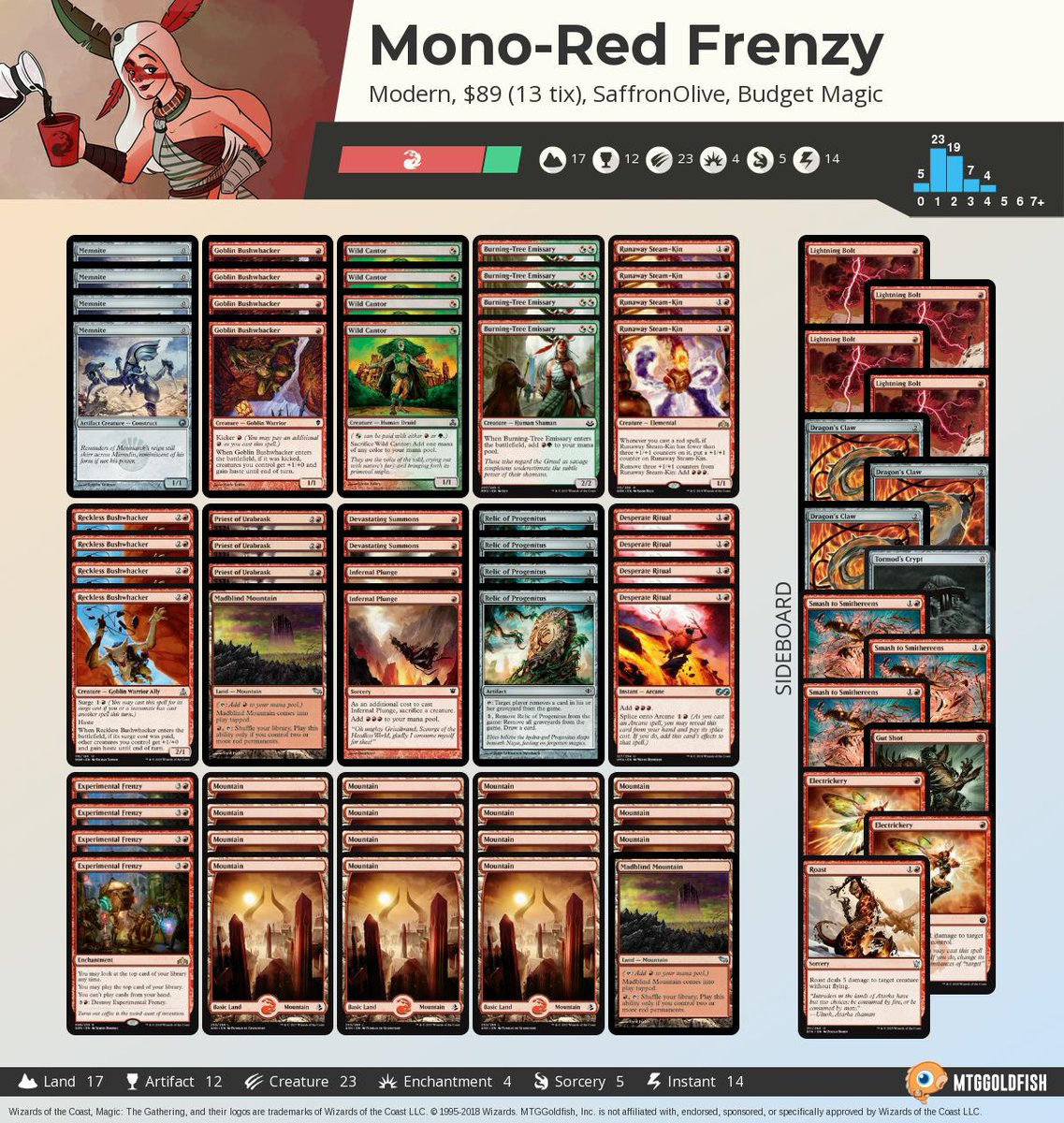 Mono-Red Frenzy (Modern) https://www.mtggoldfish.com/articles/budget-magic-...