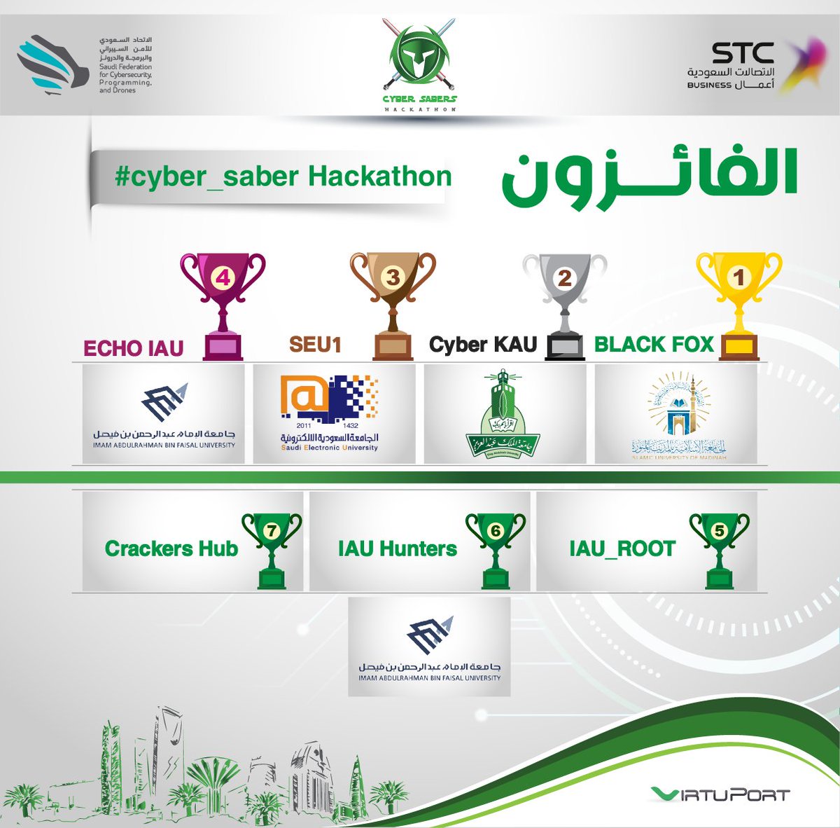 VirtuPortMEA's tweet photo. الفائزون بـ #Cyber_Saber Hackathon.. محاربون ومحاربات أبطال تفوّقوا على الأكواد السيبرانيّة وحقّقوا أمل الوطن في جيلٍ تقني صاعد!
مبارك لكم، وأنتم جزء من #رؤية_2030
#MENAISC2018 https://t.co/YX4IOdRwIP