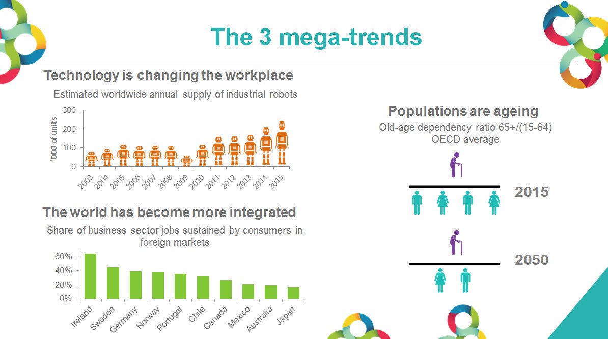 OECD_Social's tweet photo. #Globalisation, #technology &amp; #ageing are changing quantity &amp; quality of jobs, &amp; who they will be carried out by. Proposed policy responses in the new #JobsStrategy #OECDinclusive https://t.co/ZLgCNgKKRE https://t.co/V96P4m5d4V