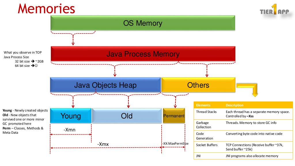 ycrash_rca's tweet image. Learn about JVM Internals in just 3 crisp slides. Deck talks about JVM Architecture, it’s memory model and Garbage Collection process succinctly in 3 slides.
ow.ly/H3fE30mIMA9
#JVM #JVMArchitecture #Java #GarbageCollection