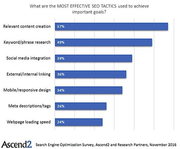 StrutMarketing's tweet photo. Marketers say creating relevant content is the most effective search engine optimization (SEO) tactic, according to recent research from Ascend2.
#SEM #SEO #DigitalMarketing #SocialMediaMarketing #EmailMarketing #StrutMarketing https://t.co/qdlWBAVH1G