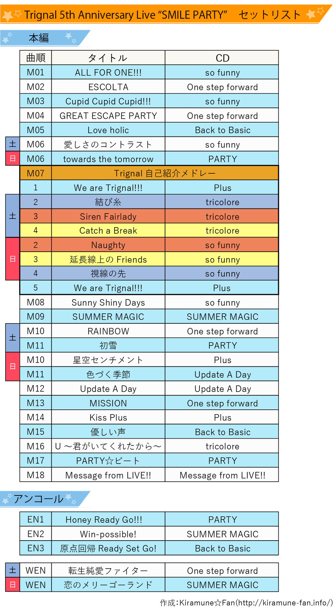 Kiramune Fan Trignal 5th Anniversary Live Smile Party セットリストを一部修正しました また 2公演同時セトリの他に各公演ごとのセトリも追加で作成しました 修正箇所 M04の曲名途切れ修正 T Co Hvcvz4uf80 T Co Kiramune Fan Trignal 5th Anniversary Live Smile Party セットリストを一部修正しました また 2公演同時セトリの他に各公演ごとのセトリも追加で作成しました 修正箇所 M04の曲名途切れ修正 T Co Hvcvz4uf80 T Co