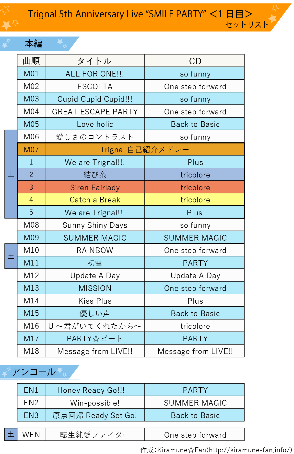 Kiramune Fan Trignal 5th Anniversary Live Smile Party セットリストを一部修正しました また 2公演同時セトリの他に各公演ごとのセトリも追加で作成しました 修正箇所 M04の曲名途切れ修正 T Co Hvcvz4uf80 T Co Kiramune Fan Trignal 5th Anniversary Live Smile Party セットリストを一部修正しました また 2公演同時セトリの他に各公演ごとのセトリも追加で作成しました 修正箇所 M04の曲名途切れ修正 T Co Hvcvz4uf80 T Co