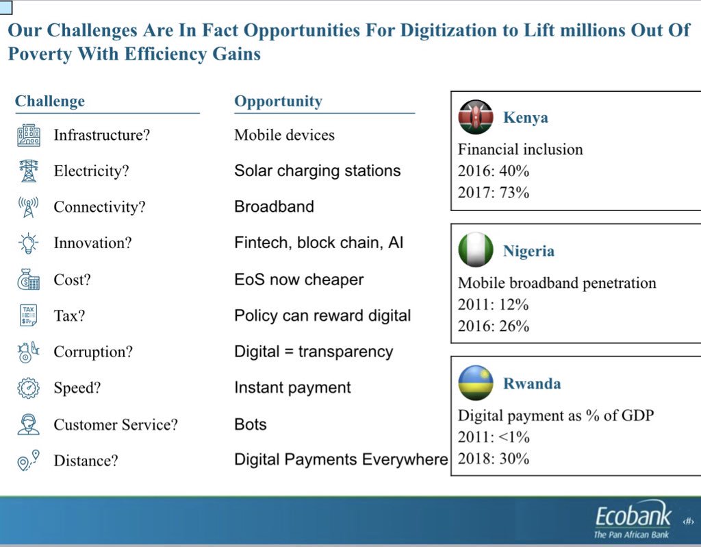 LucyMbabazi's tweet photo. @PAkinwuntan highlights what some of our challenges, which are opportunities for all, especially fintechs to innovate. Examples of what digitization can achieve from Kenya, Nigeria and Rwanda. #JoinPatrick #JoinPatrickLive #AfricaFintechFestival2018 #Ecobank #EcobankOn https://t.co/JGGVgO9NFR