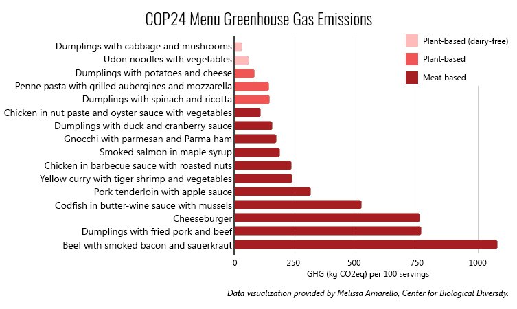 EATforum's tweet photo. The greenhouse gas emissions of the #COP24 menu. https://t.co/YDxSMXzUbD