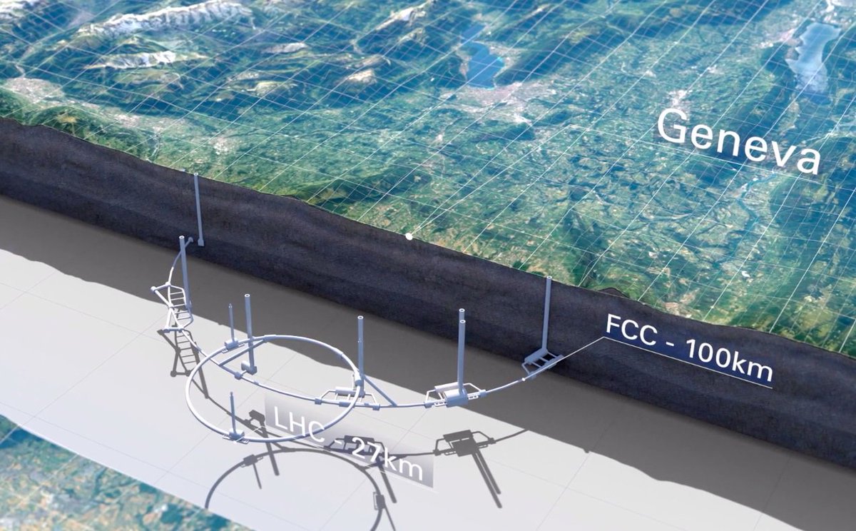 HorizonEU's tweet photo. The EU is investing €3m from #H2020 in #EuroCirCol project to support @FCC_study to design a new powerful #ParticlePhysics #ResearchInfrastructure. A new 100km circumference tunnel &amp; 7️⃣fold energy increase will let us study the #HiggsBoson &amp; its interactions with other particles https://t.co/53flL9PsVs