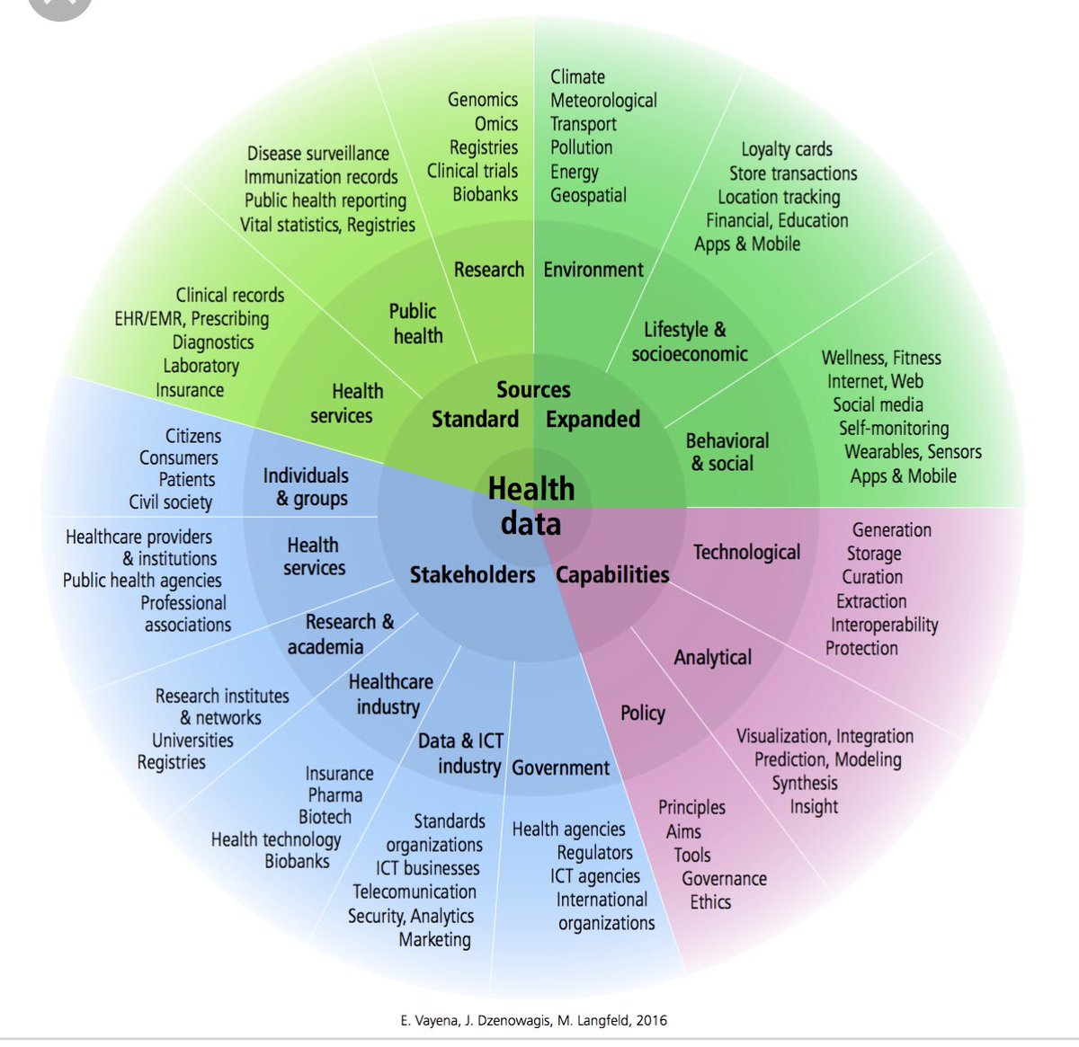 EffyVayena's tweet photo. Loyalty card data for #digitalhealth in this paper from Finland. https://t.co/StUFK71pxk Further evidence that ‘health data’ come from many sources. Frameworks about using such data ethically, still incomplete. https://t.co/X7Sz1jlwDZ