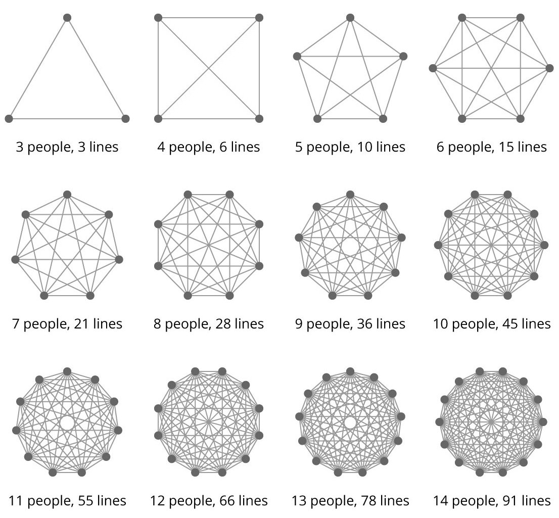 ProductSamurai's tweet photo. This image is for me the best explanation why complex work requires small, dedicated teams that drive their mission. When communication is key, reduce complexity rather than trying to manage it. https://t.co/L1r21nI04o
