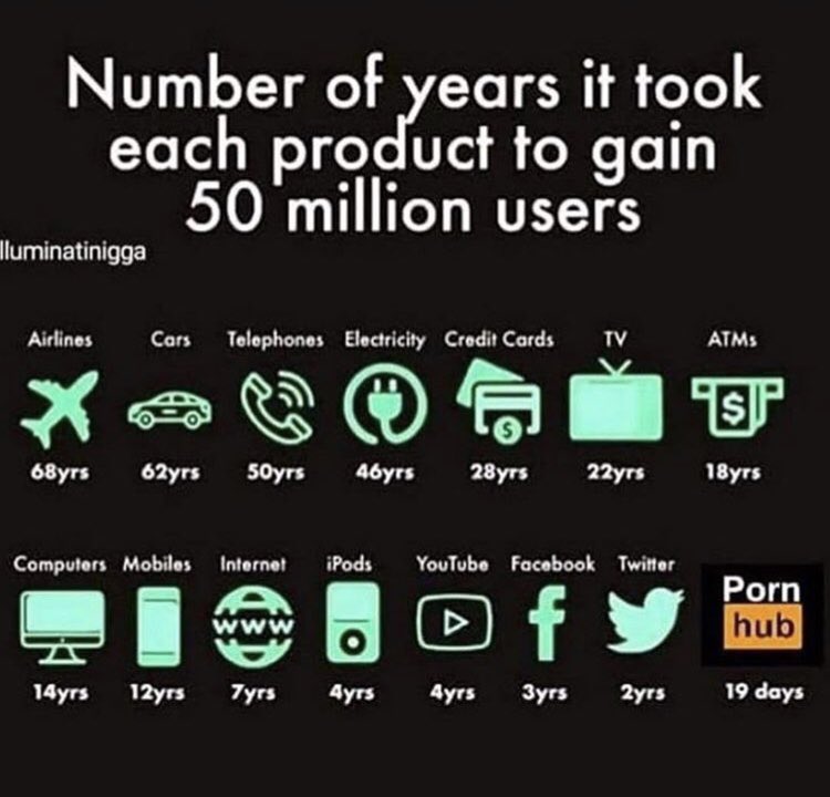 Når pris, teknik og ikke mindst efterspørgsel går op i en højere enhed tager det kun 19 dage at få 50 mio. brugere...🤓🙄