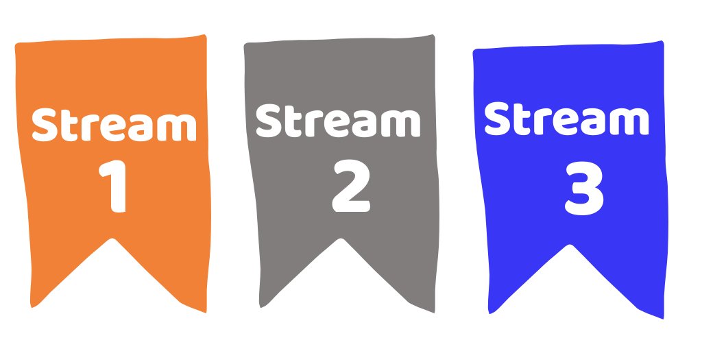 Time to split into Streams… Stream 1 will be chaired by <a href="/Prac_man/">Steve Williams</a>, Stream 2 by <a href="/TracycDell/">Tracy Dell</a> and Stream 3 by <a href="/longland_sarah/">Sarah Longland</a>