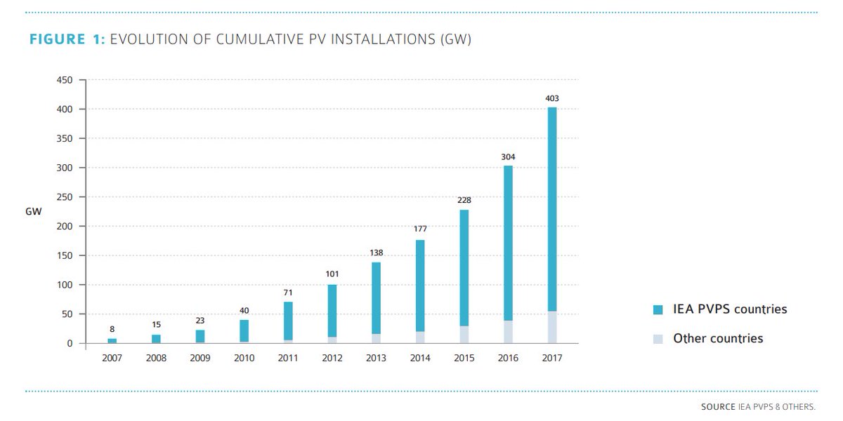 Notes4Energy's tweet photo. The 2018 edition of the @IEA_PVPS flagship trends report on photovoltaics is now available online at https://t.co/xl8EHgW84e. 

#PV #photovoltaics #AccelerateET #Tw4SE https://t.co/6OgxJqgteO