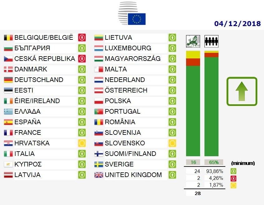 .@charlesmichel a promis de défendre des objectifs #climat "ambitieux". Oups: ce matin, la Belgique vote contre la directive sur l'efficacité énergétique (-32,5% en 2030) et s'abstient sur la directive renouvelable (32% en 2030) #ClaimTheClimate consilium.europa.eu/fr/press/press…