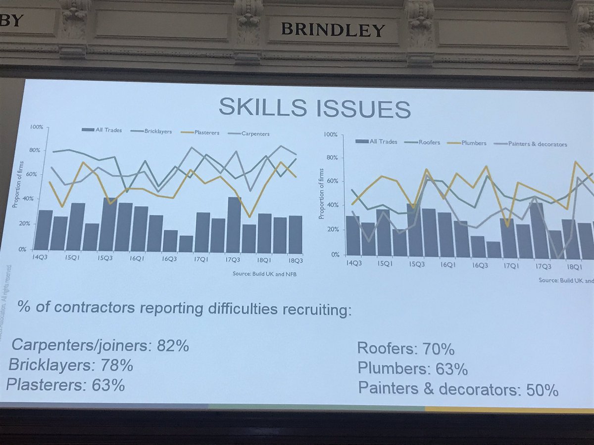 jeanniemc22's tweet photo. We continually have a skills shortage issue - we need to make our industry more attractive to encourage new entrants -look at how we employ!!! Great to see improvements for current workforce #MentalHealthMatters #compentence #upskill #diversity @fmbuilders #buildconf @bandce https://t.co/myDjrqlWuR