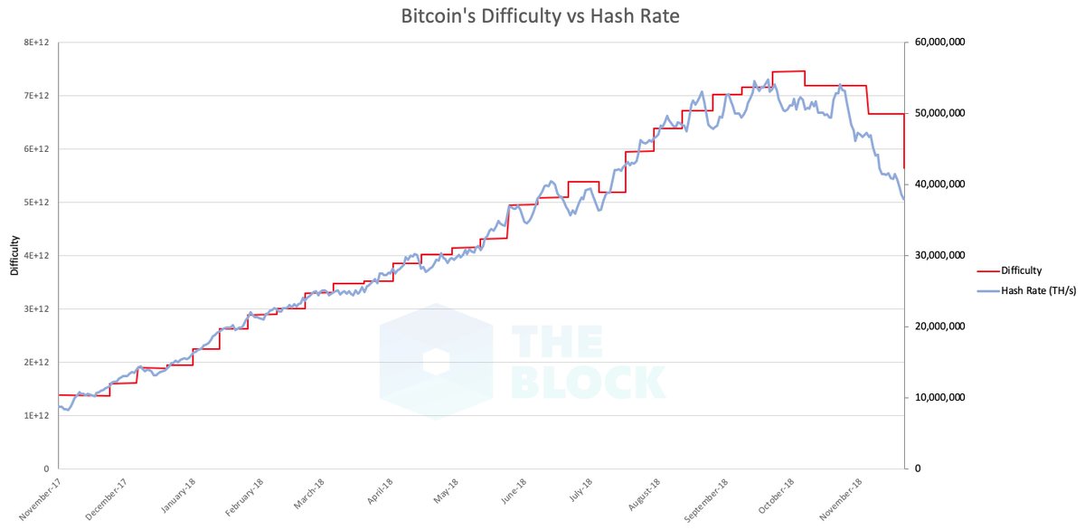 Larry Cermak On Twitter As You Can See From The Graph The Mining - 