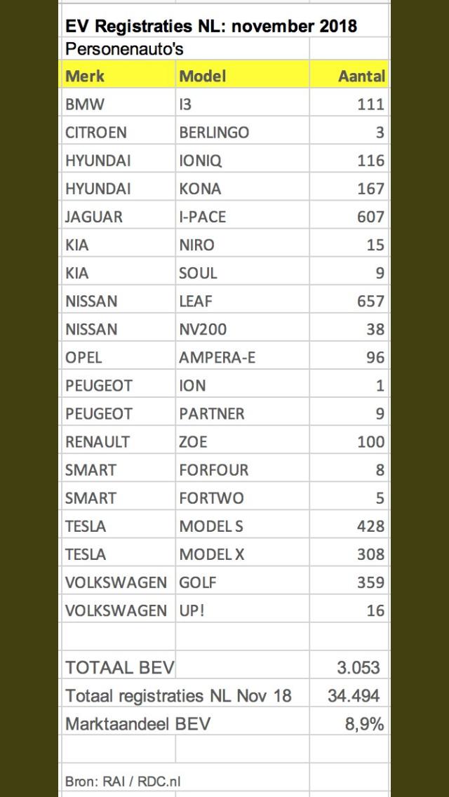 MaartenvBiezen's tweet photo. Bijna 9% autoverkoop in november was 100% elektrisch https://t.co/ywjvShebEH