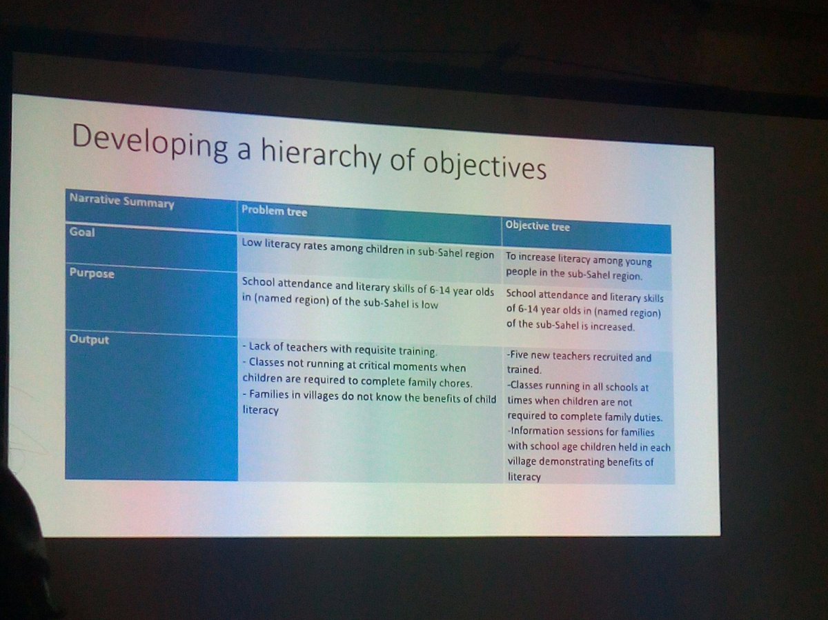 lahyour16's tweet photo. At #WmiGrantWritingWorkshop day 2. Learning is exciting.
#DYK in developing a logical framework for a proposal, key stages are:
1. Develop a hierarchy of objectives, 2. Determine indicators & how they'll be tracked
3. Identify external factors that might affect your proposal https://t.co/VRJRuTfIIa