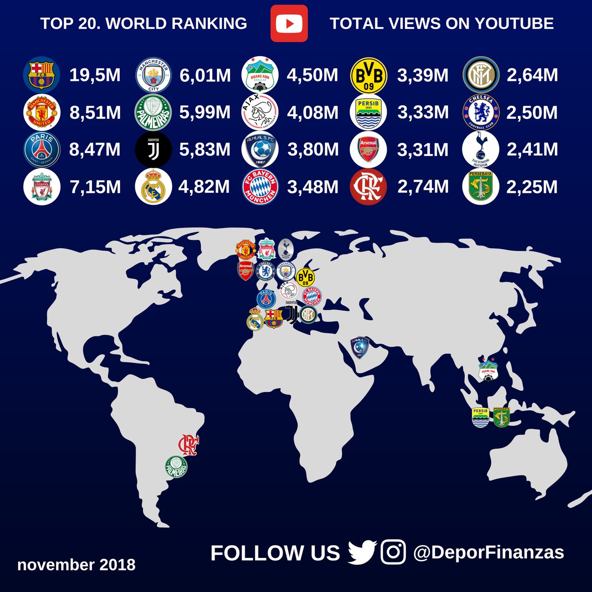 📲🔥TOP 20 best sports teams in the world on #youtube during november 2018! 

Total views ▶⏸

11.<a href="/Alhilal_FC/">نادي الهلال السعودي</a> 
12.<a href="/FCBayern/">FC Bayern München</a> 
13.<a href="/BVB/">Borussia Dortmund</a> 
14.<a href="/persib/">PERSIB</a> 
15.<a href="/Arsenal/">Arsenal</a> 
16.<a href="/Flamengo/">Flamengo</a> 
17.<a href="/Inter/">Inter ⭐⭐</a> 
18.<a href="/ChelseaFC/">Chelsea FC</a> 
19.<a href="/SpursOfficial/">Tottenham Hotspur</a> 
20.<a href="/persebayaupdate/">Official Persebaya</a> 

#SocialMediaSportLeague