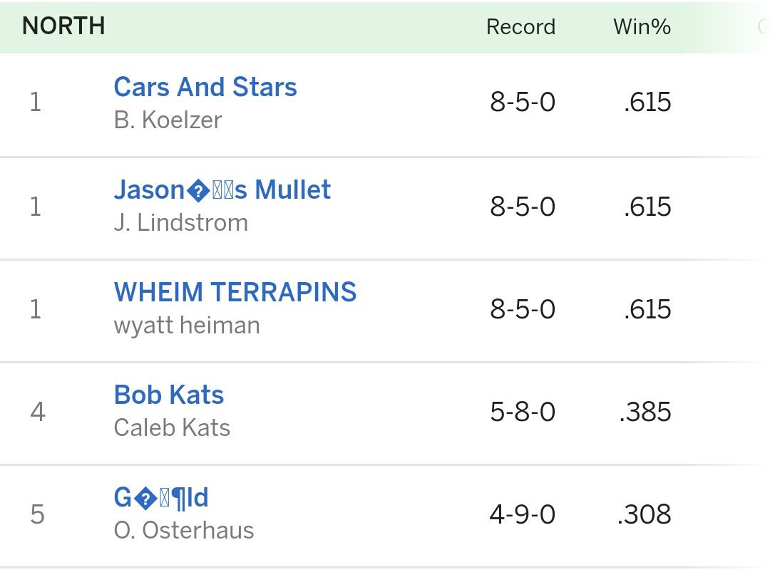 notachance_10's tweet photo. The playoffs are set. The division leaders are finalized. Who you got? @Cars_n_stars @wheim_shockers @Jakesfantasyfb @stats21stats https://t.co/1wHka4hKzs