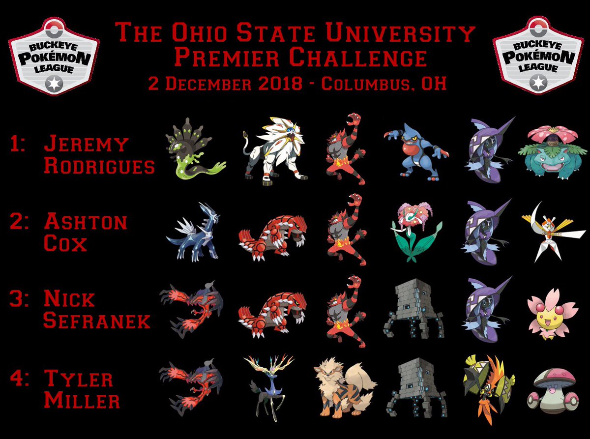 MrOlivola's tweet photo. Here are the Top 4 teams from my December @Pokemon VGC Sun Series Midseason Showdown and Premier Challenge at THE @OhioState University!
Congratulations to our winners @SefranekVGC and @SerapisVGC!
π°βπ»π
#PlayPokemon #GetThatCP @vgcstats @BuckeyePokemon @SummitCityGym https://t.co/D6Xkf9jzWo