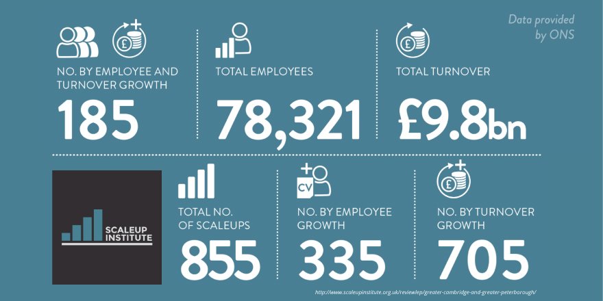 BabrahamUK's tweet photo. 'Interesting infographic via @scaleupsinst on #scaleups in the Greater #Cambridge &amp; Greater Peterborough LEP area. Find out more here: https://t.co/7V4YmBCHuW #scaleup2018 @scoutu @KellyTolhurst https://t.co/YozJM9nojc