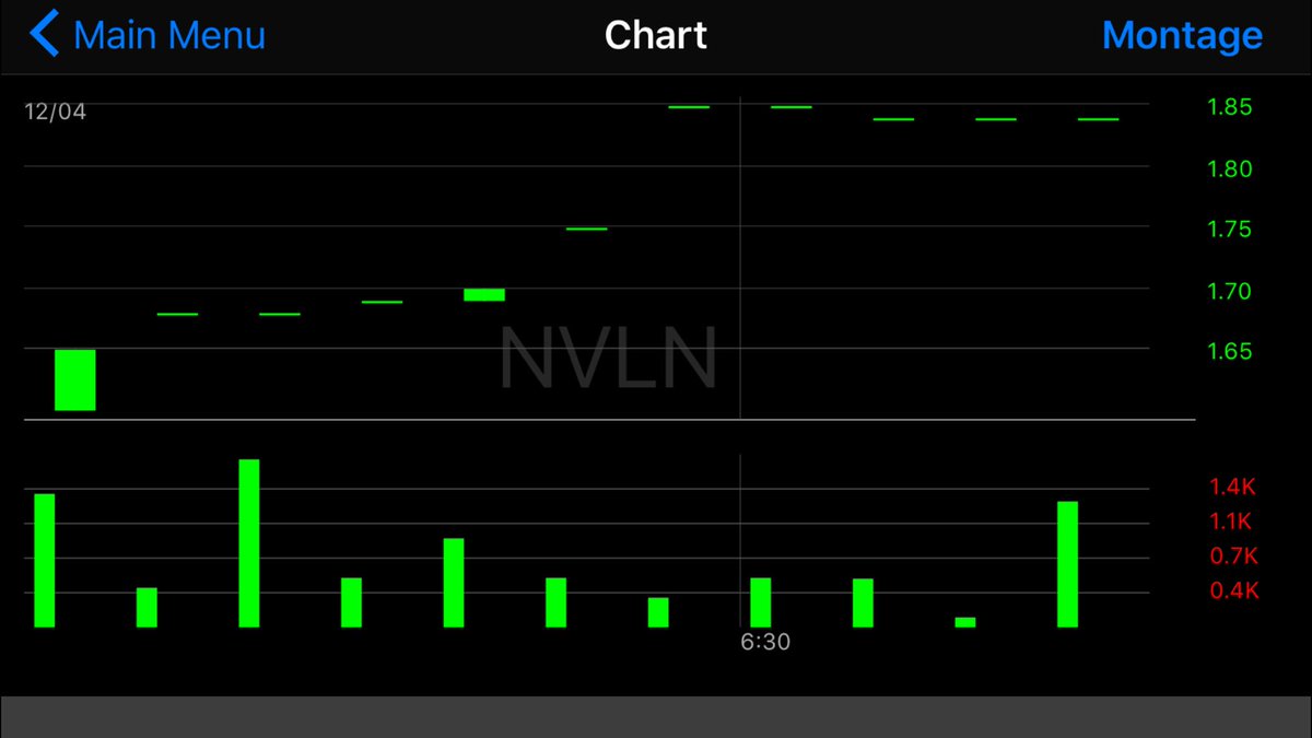 rtg_trades's tweet photo. Today's early morning runner is $NVLN. What are you watching?

#forex #millionaire #business #newyork #travel #gold #usa #investment #freedom #invest #entrepreneur #focus #wallstreet #swingtrader #daytrader #motivation #women #femaletraders #uptick #youngmoney #free #RTGtrades https://t.co/1i8kZDGCrM