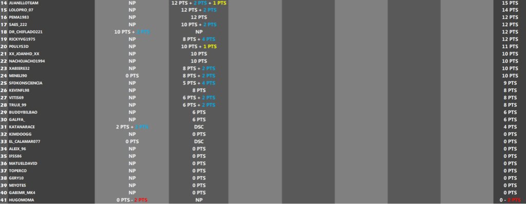 lecesports's tweet photo. 🔴RESULTADOS DIVISION 2 #SPARESISTENCIALEC
🥇@VSR_e_sports
🥈@HispasimRacers
🥉@RacingTogas
🎉Gran carrera de todos los equipos! Mucha suerte en el resto del campeonato!
🔰#lecesports #simracing #esports https://t.co/jLLjLuSU1O