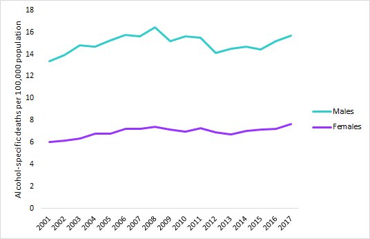 VictimOfMaths's tweet photo. New figures released today from @ONS on alcohol-specific deaths (i.e. those caused wholly by alcohol) show another rise from last year.

But isn't alcohol consumption falling?

WHAT'S GOING ON?

/Thread

https://t.co/p0FXnjuRyD https://t.co/qY6tuhtTMX