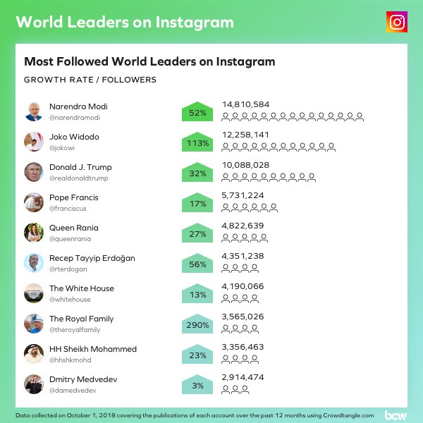 the 10 most followed world leaders on instagram india s prime minister narendra modi is the most - the 8 instagram accounts with the most followers and what